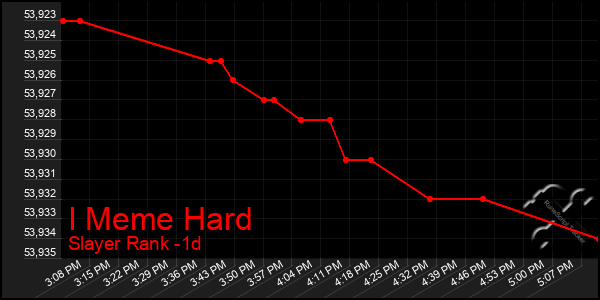 Last 24 Hours Graph of I Meme Hard