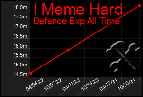 Total Graph of I Meme Hard