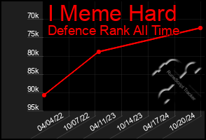 Total Graph of I Meme Hard