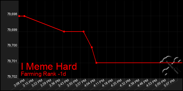 Last 24 Hours Graph of I Meme Hard