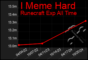 Total Graph of I Meme Hard