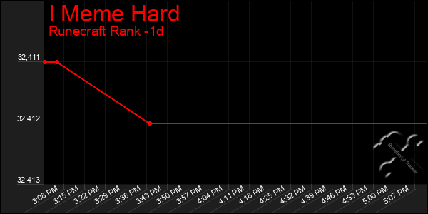 Last 24 Hours Graph of I Meme Hard