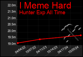 Total Graph of I Meme Hard