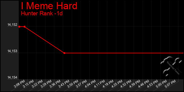 Last 24 Hours Graph of I Meme Hard