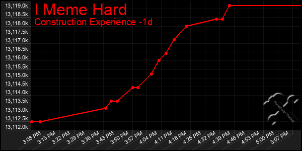 Last 24 Hours Graph of I Meme Hard