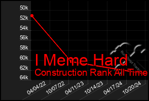 Total Graph of I Meme Hard