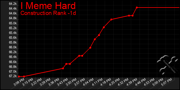 Last 24 Hours Graph of I Meme Hard