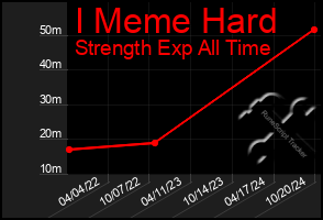 Total Graph of I Meme Hard