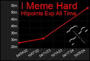 Total Graph of I Meme Hard