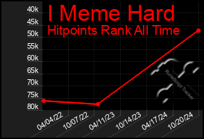 Total Graph of I Meme Hard