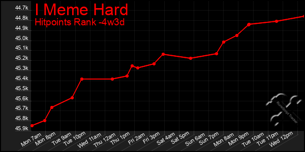 Last 31 Days Graph of I Meme Hard