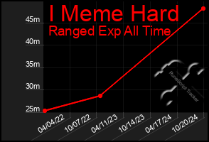 Total Graph of I Meme Hard