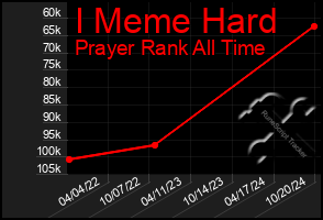 Total Graph of I Meme Hard