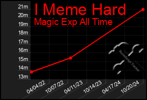 Total Graph of I Meme Hard