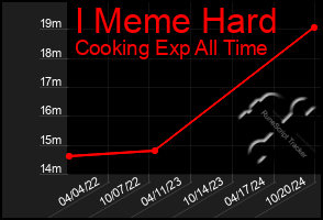 Total Graph of I Meme Hard