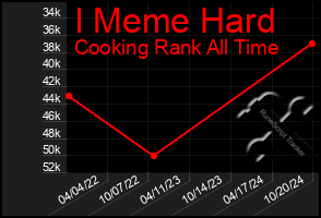 Total Graph of I Meme Hard