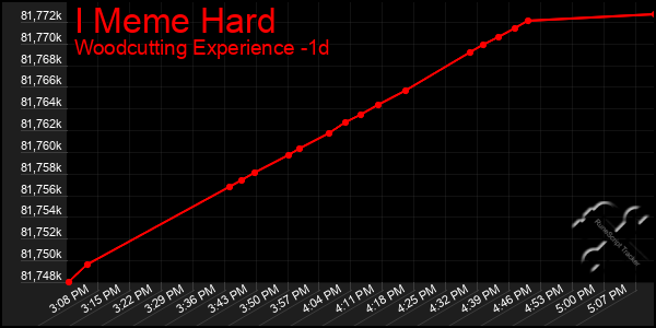 Last 24 Hours Graph of I Meme Hard