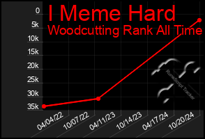 Total Graph of I Meme Hard