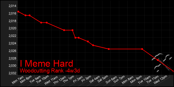 Last 31 Days Graph of I Meme Hard