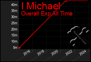 Total Graph of I Michael