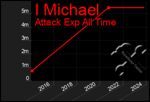 Total Graph of I Michael