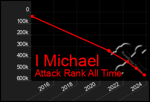 Total Graph of I Michael