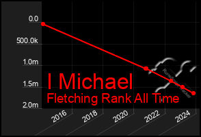 Total Graph of I Michael