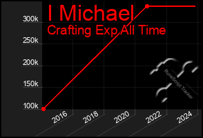 Total Graph of I Michael