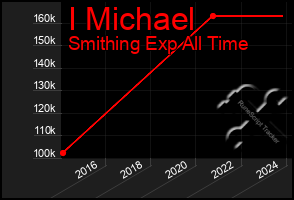 Total Graph of I Michael