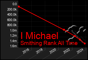 Total Graph of I Michael