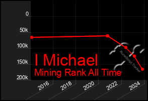 Total Graph of I Michael