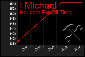 Total Graph of I Michael