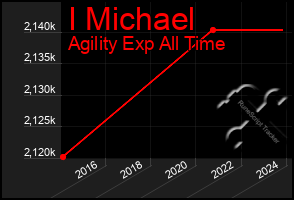 Total Graph of I Michael