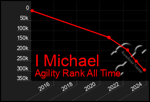 Total Graph of I Michael