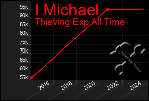 Total Graph of I Michael