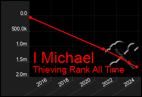 Total Graph of I Michael