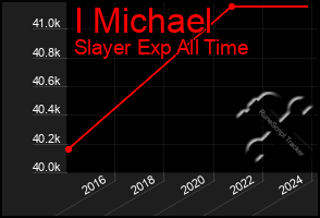 Total Graph of I Michael