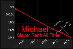 Total Graph of I Michael