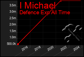 Total Graph of I Michael