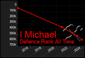 Total Graph of I Michael