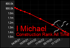 Total Graph of I Michael