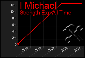 Total Graph of I Michael