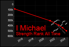 Total Graph of I Michael