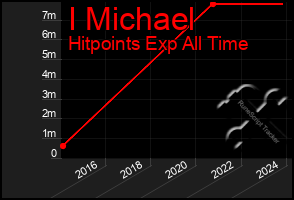 Total Graph of I Michael