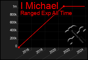 Total Graph of I Michael