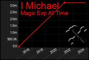 Total Graph of I Michael