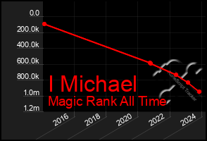 Total Graph of I Michael