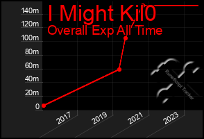 Total Graph of I Might Kil0