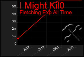 Total Graph of I Might Kil0