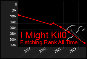 Total Graph of I Might Kil0